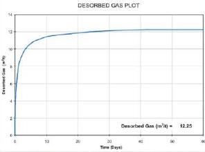 Desorption measurements are used to calculate a Q2 desorbed gas versus time plot.
